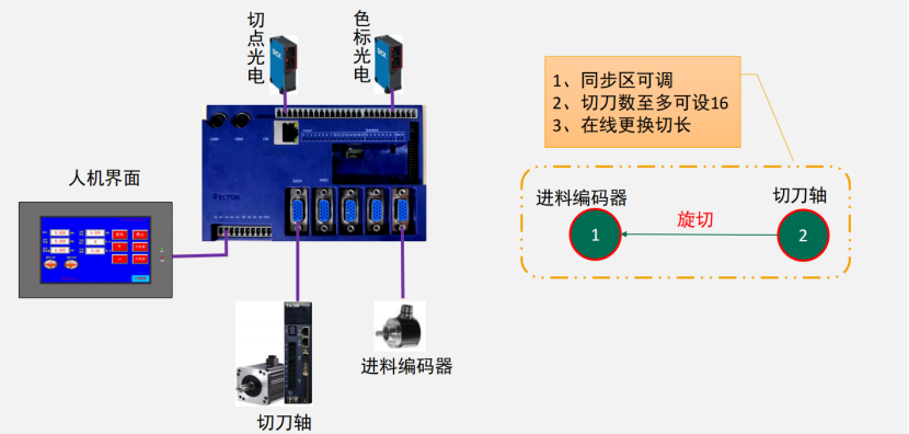 破解印后設(shè)備控制難題，威科達五大方案為印后運控注入新智慧！