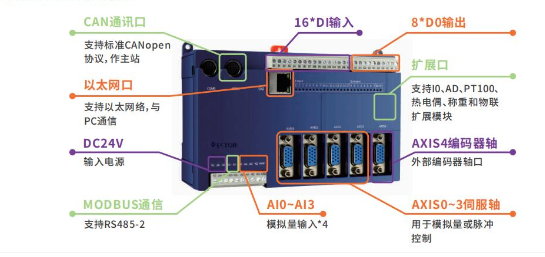 實現(xiàn)電子凸輪不再難，威科達(dá)運(yùn)動控制器解決凸輪運(yùn)動控制難點！