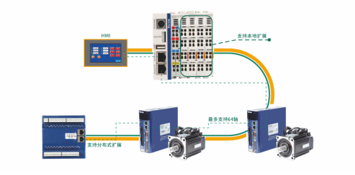 Profinet、EtherCAT和CAN open總線控制怎么樣了？